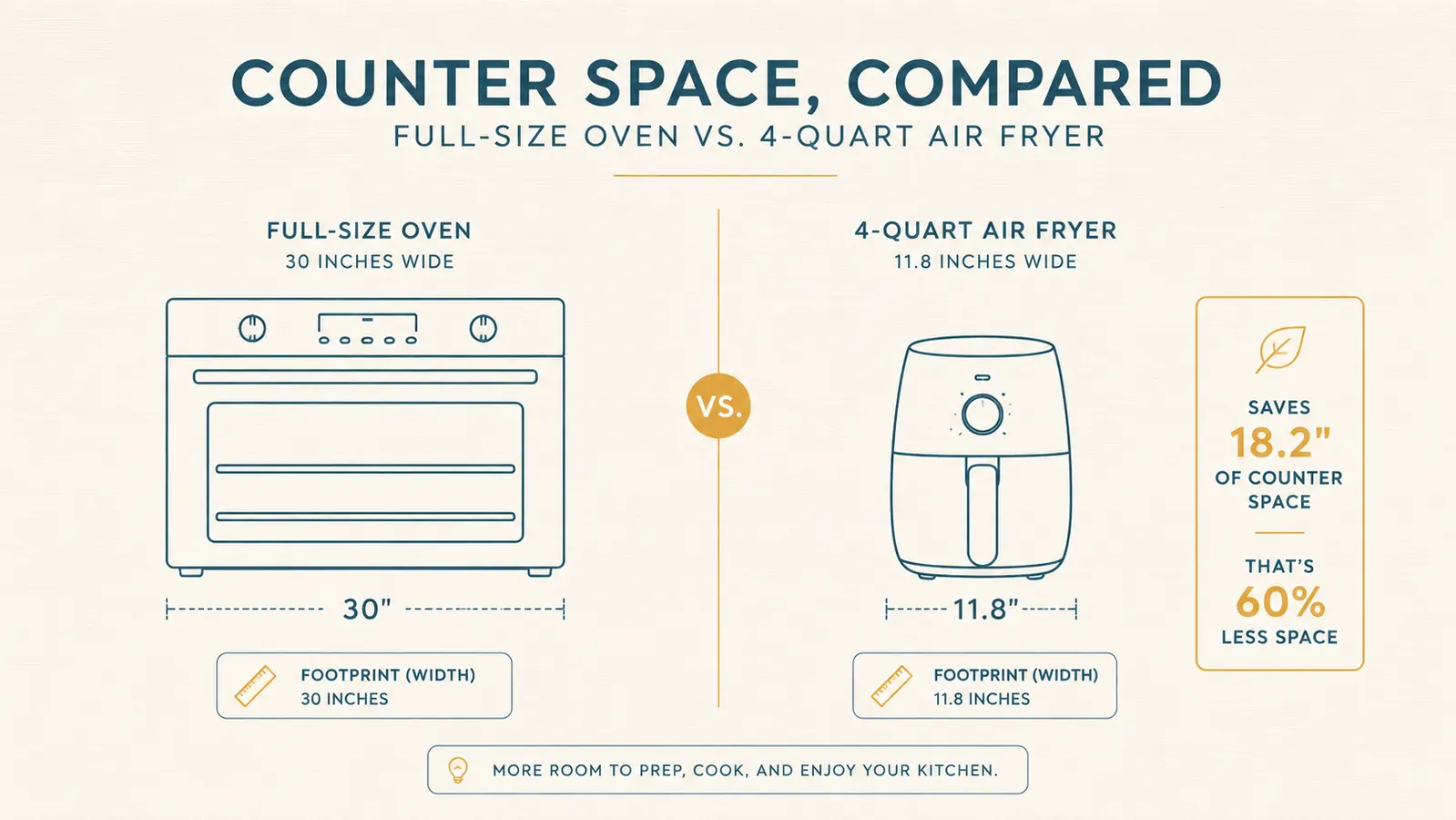 Side-by-side size comparison chart showing air fryer footprint versus full-size oven footprint in square inches
