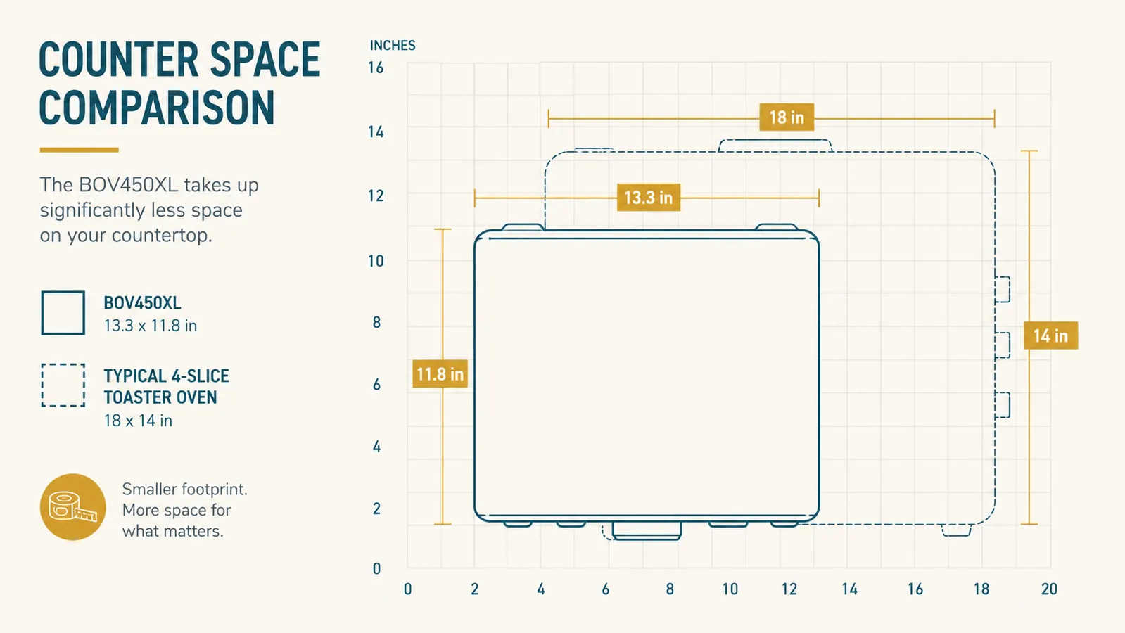Overhead diagram comparing the footprint of the Breville BOV450XL at 13.3 by 11.8 inches against a standard toaster oven at 18 by 14 inches on a kitchen counter grid