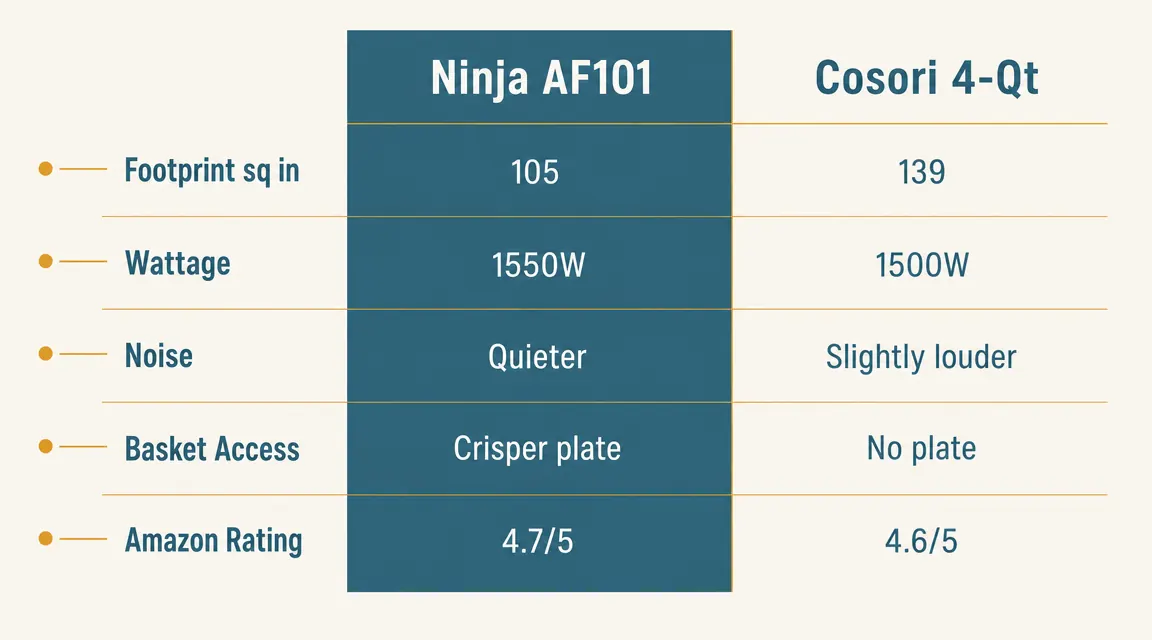 Chart comparing Ninja AF101 and Cosori footprint, noise level, and wattage specs side by side